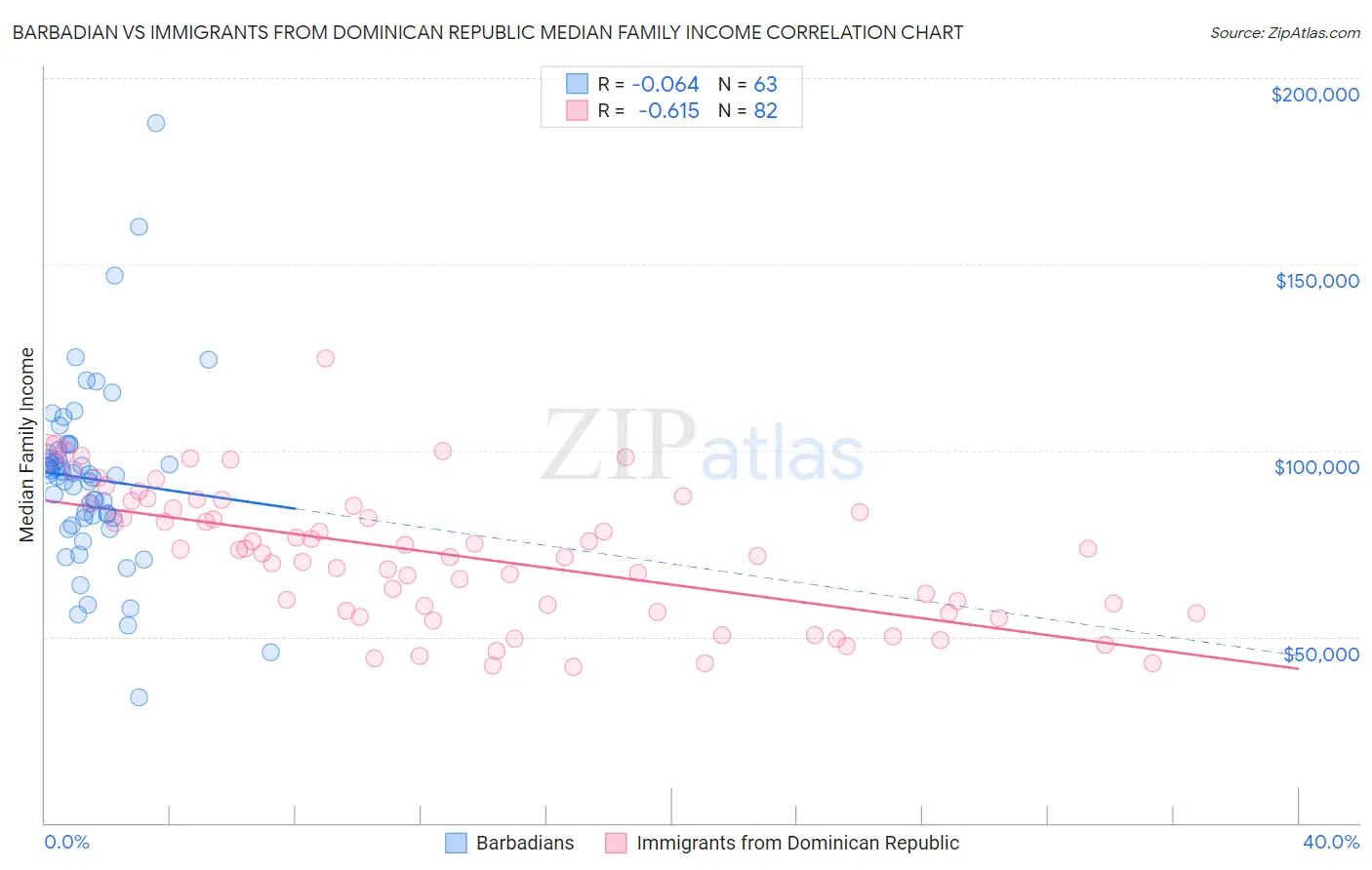 Barbadian vs Immigrants from Dominican Republic Median Family Income