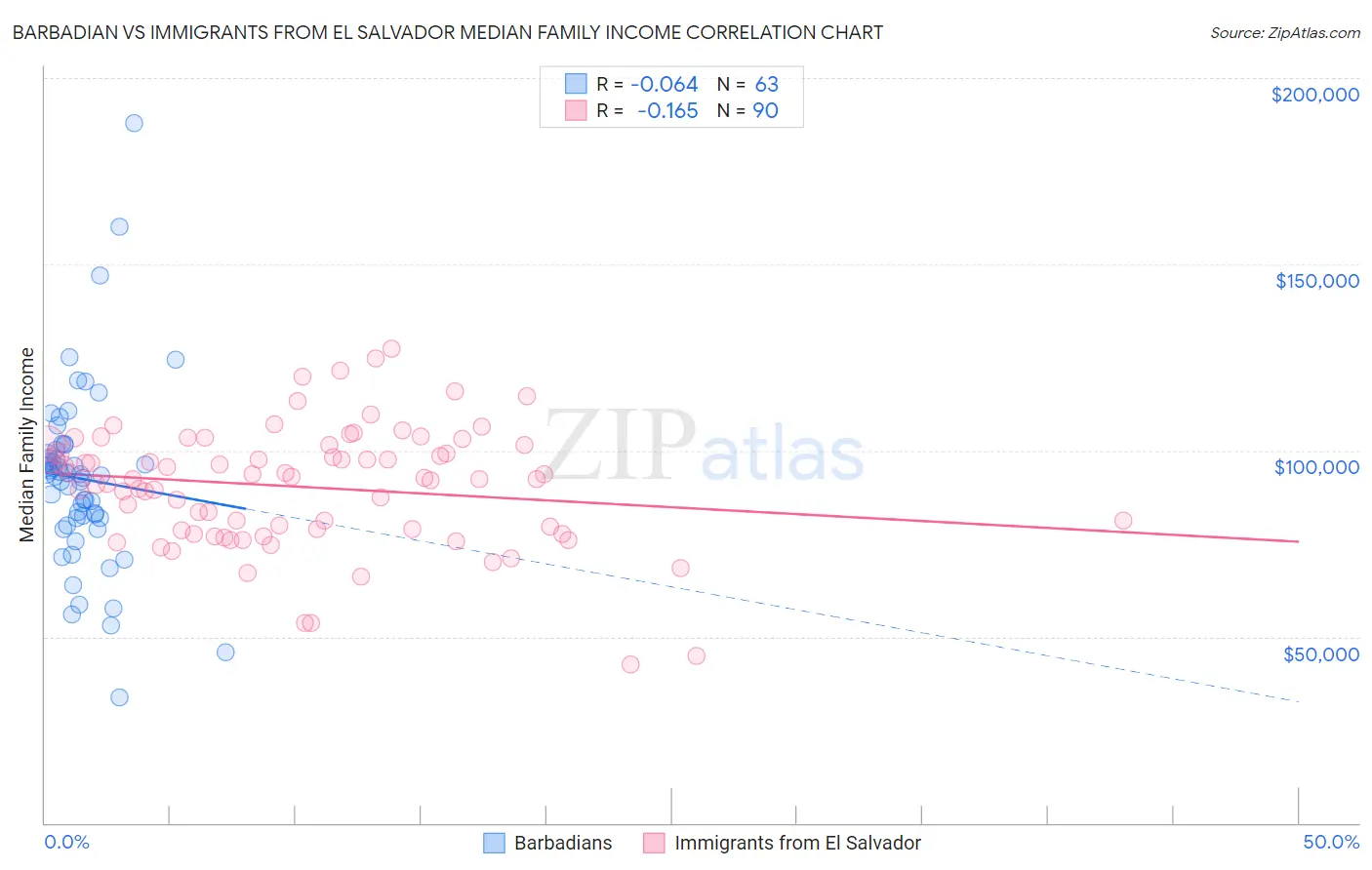 Barbadian vs Immigrants from El Salvador Median Family Income