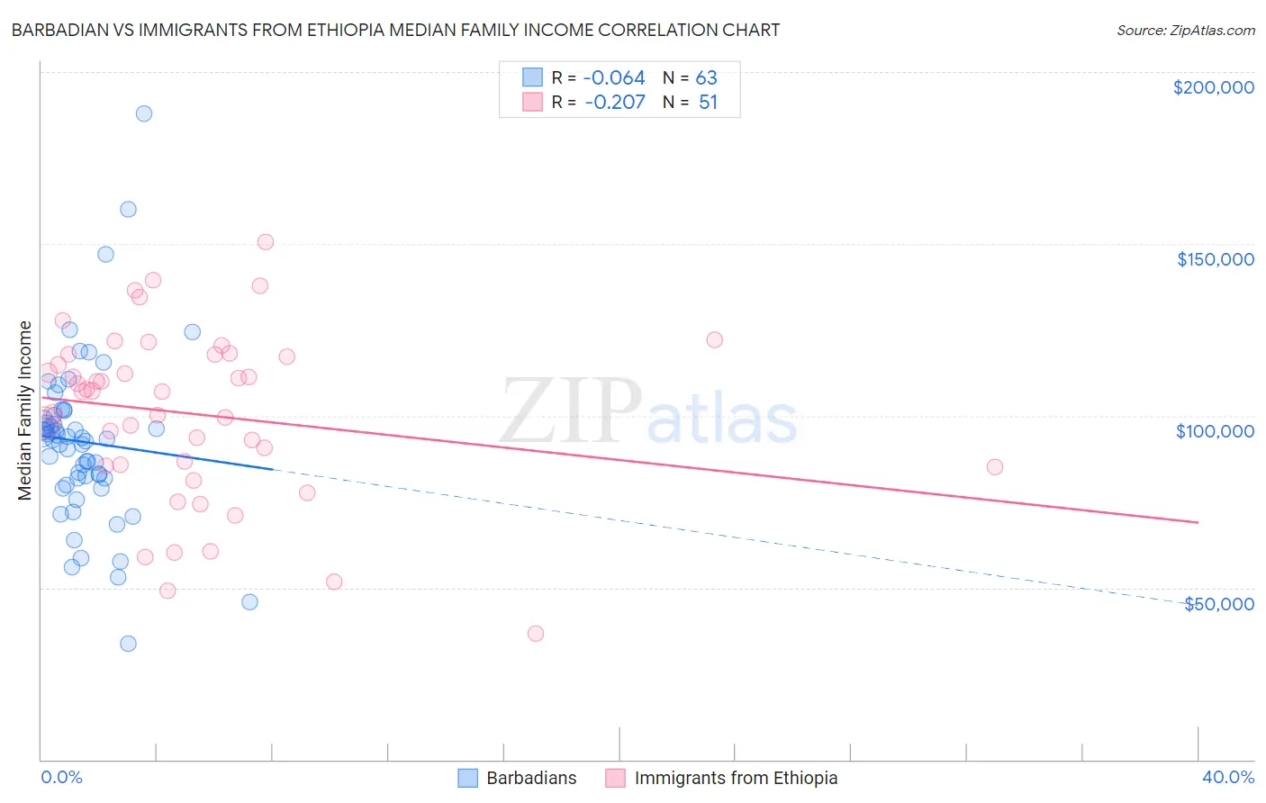 Barbadian vs Immigrants from Ethiopia Median Family Income