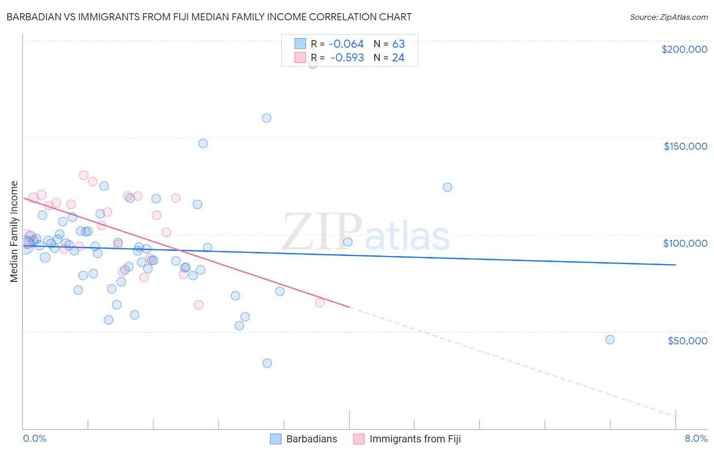 Barbadian vs Immigrants from Fiji Median Family Income