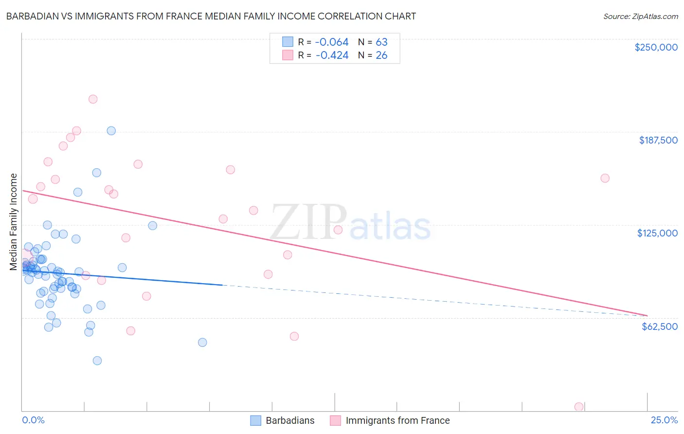 Barbadian vs Immigrants from France Median Family Income