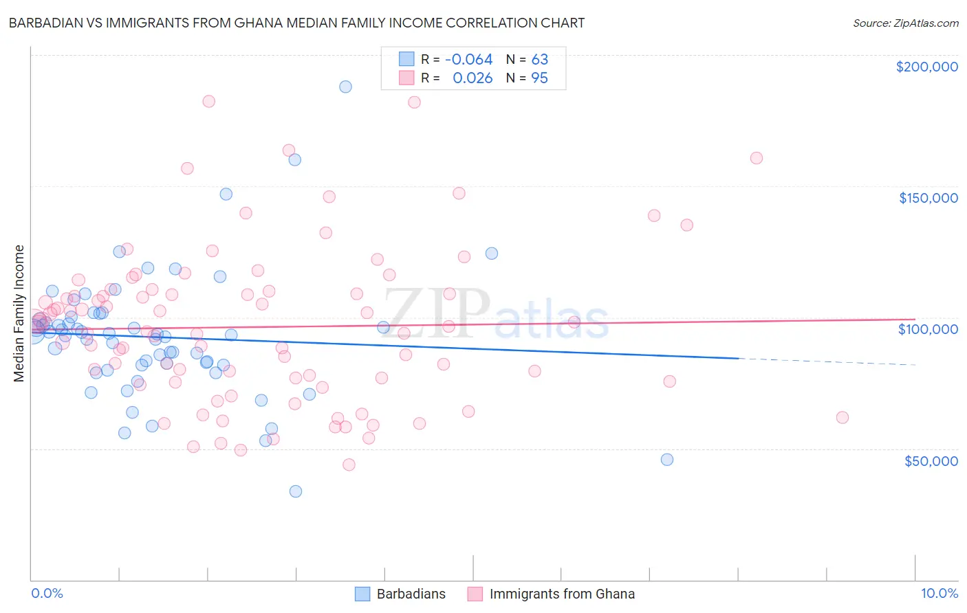 Barbadian vs Immigrants from Ghana Median Family Income