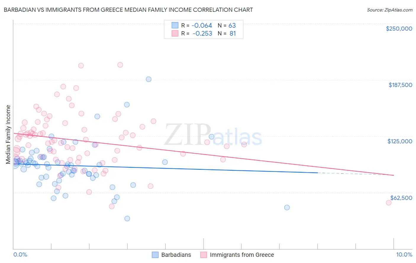 Barbadian vs Immigrants from Greece Median Family Income