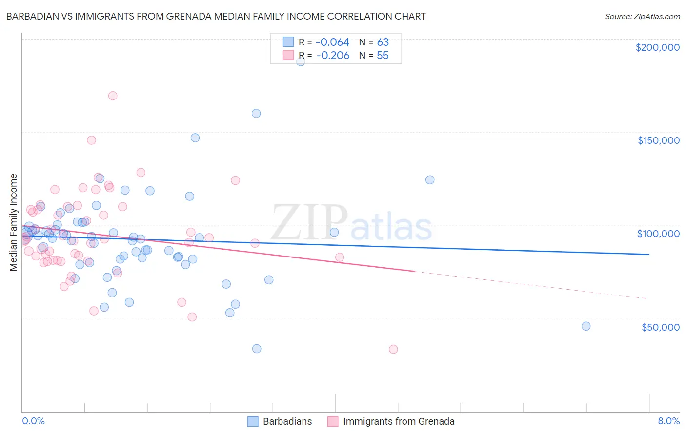 Barbadian vs Immigrants from Grenada Median Family Income