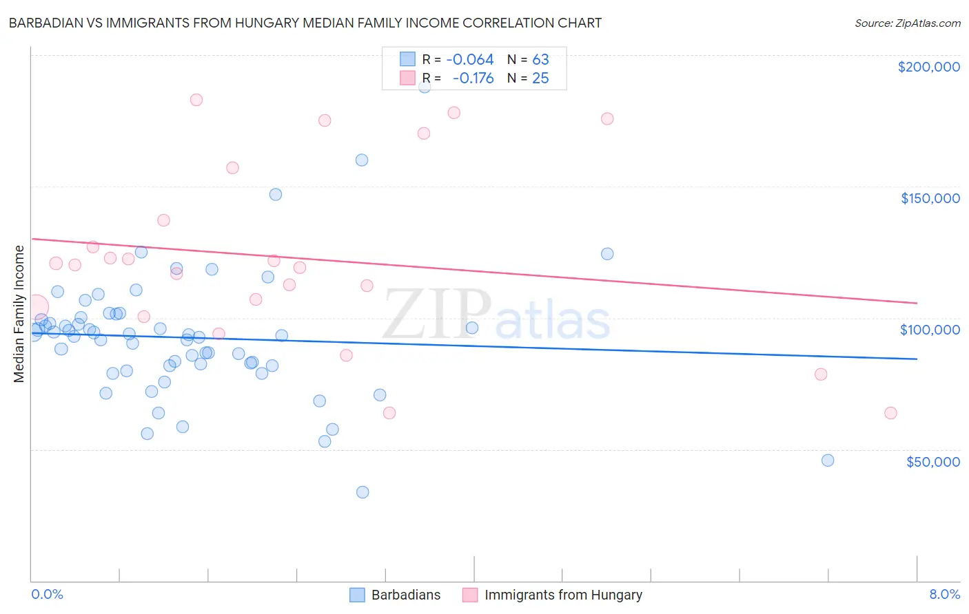 Barbadian vs Immigrants from Hungary Median Family Income