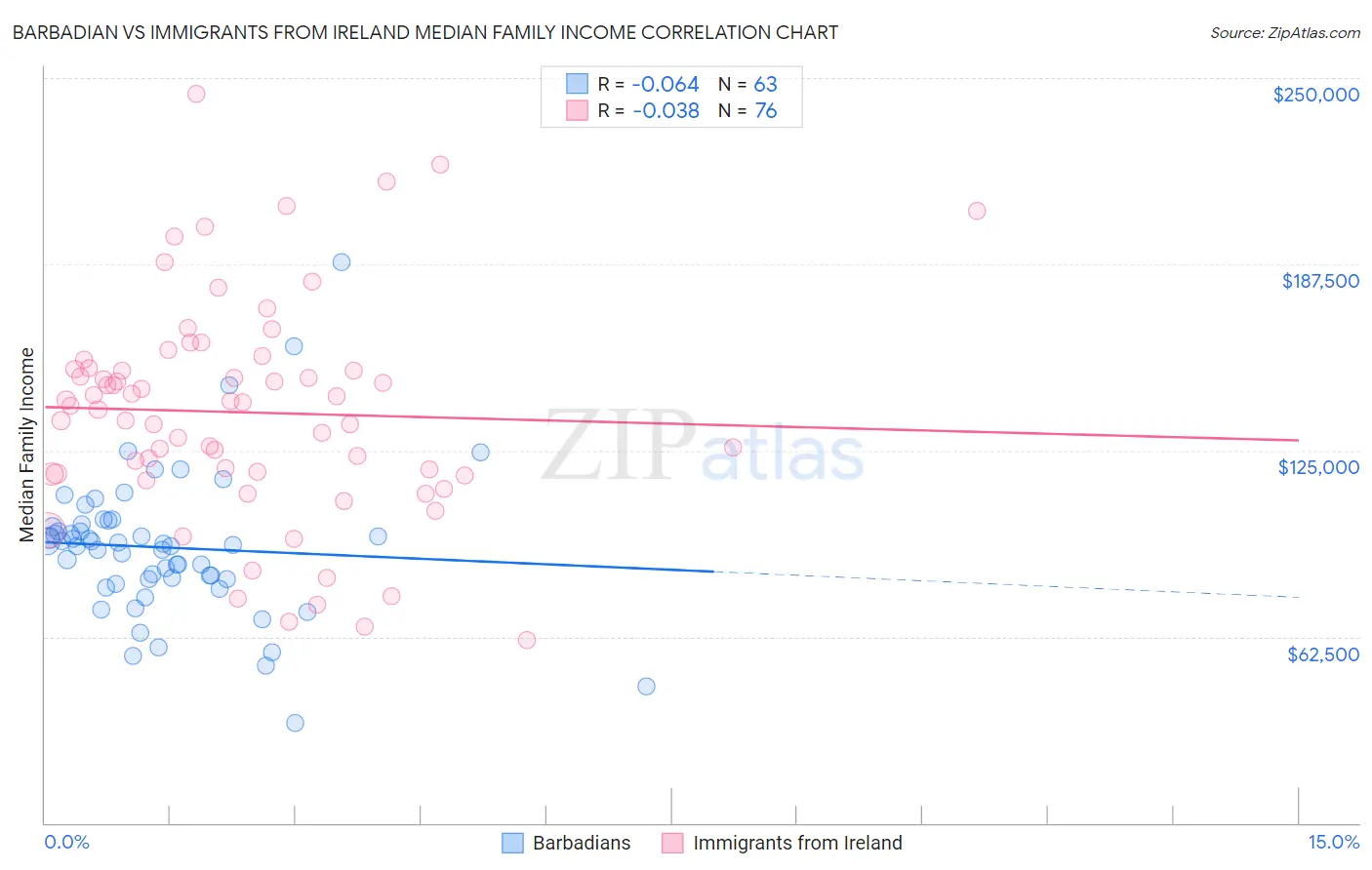 Barbadian vs Immigrants from Ireland Median Family Income
