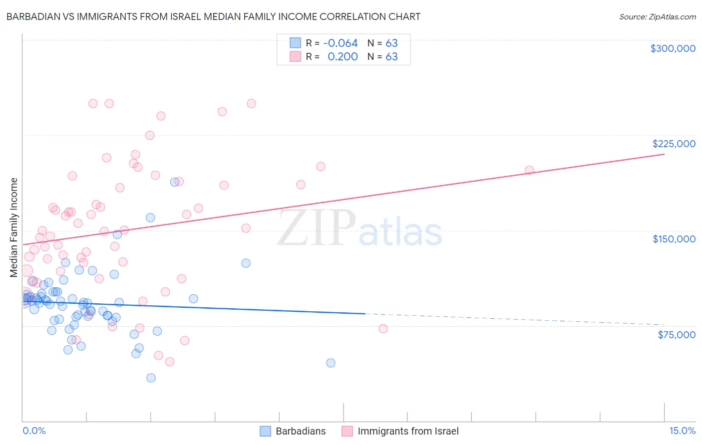 Barbadian vs Immigrants from Israel Median Family Income