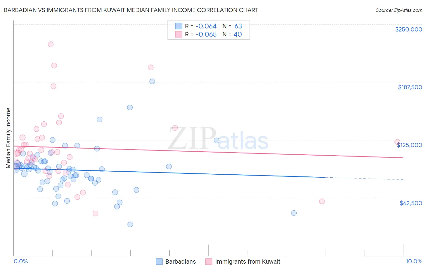 Barbadian vs Immigrants from Kuwait Median Family Income