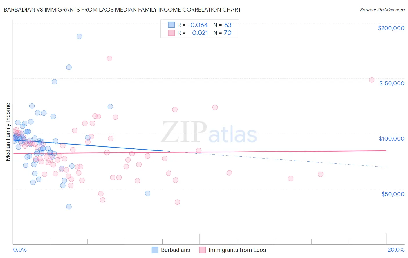Barbadian vs Immigrants from Laos Median Family Income