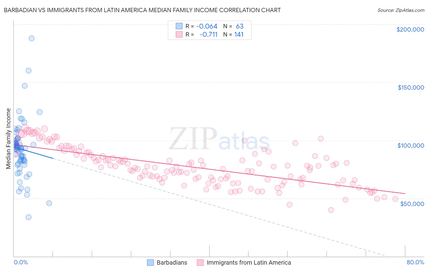 Barbadian vs Immigrants from Latin America Median Family Income