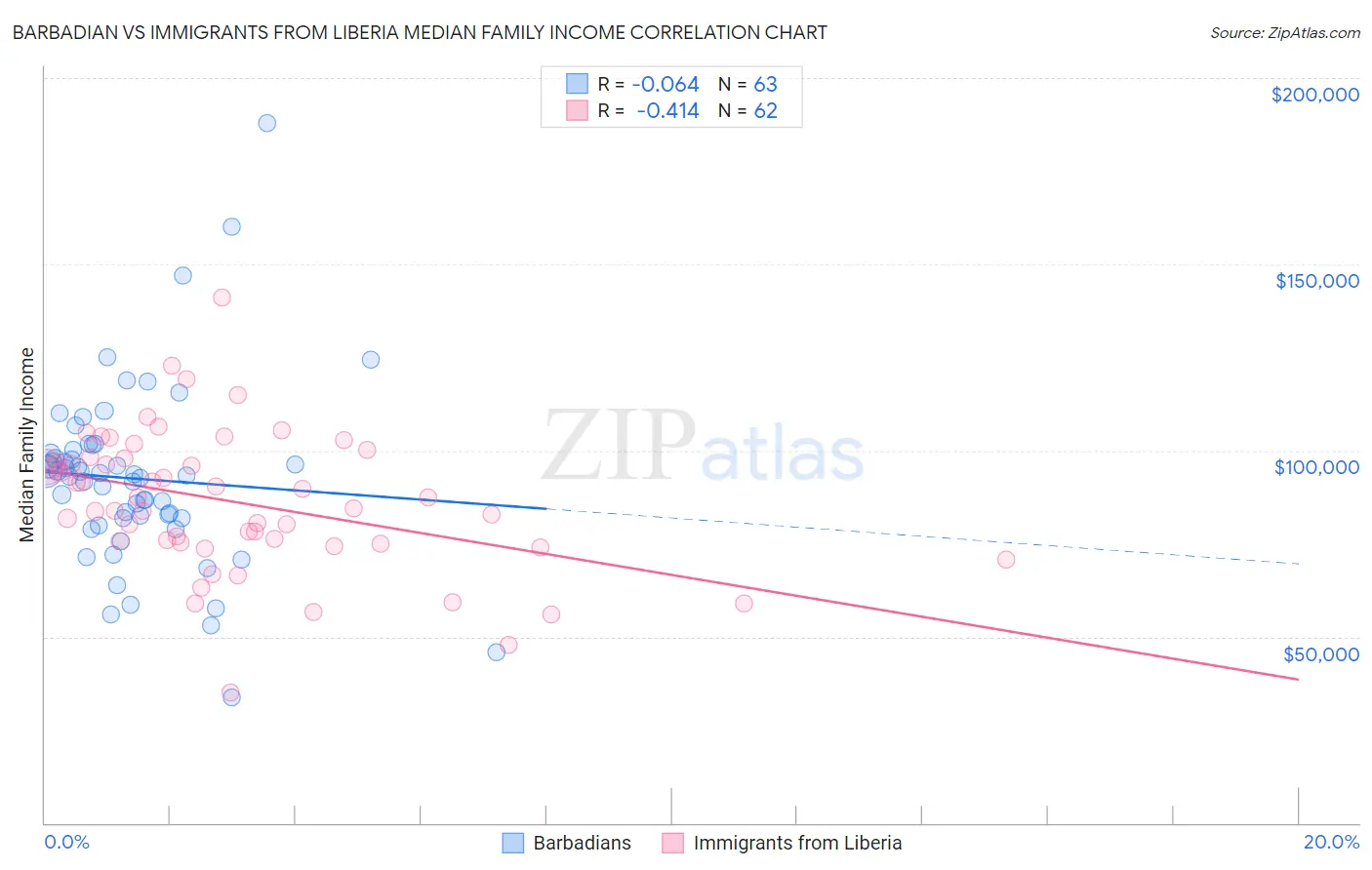 Barbadian vs Immigrants from Liberia Median Family Income