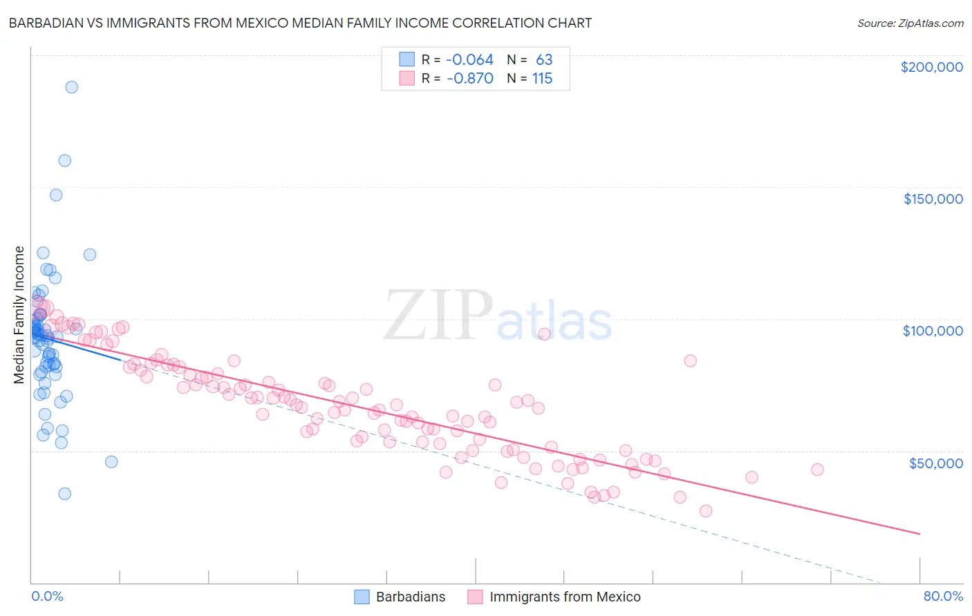 Barbadian vs Immigrants from Mexico Median Family Income