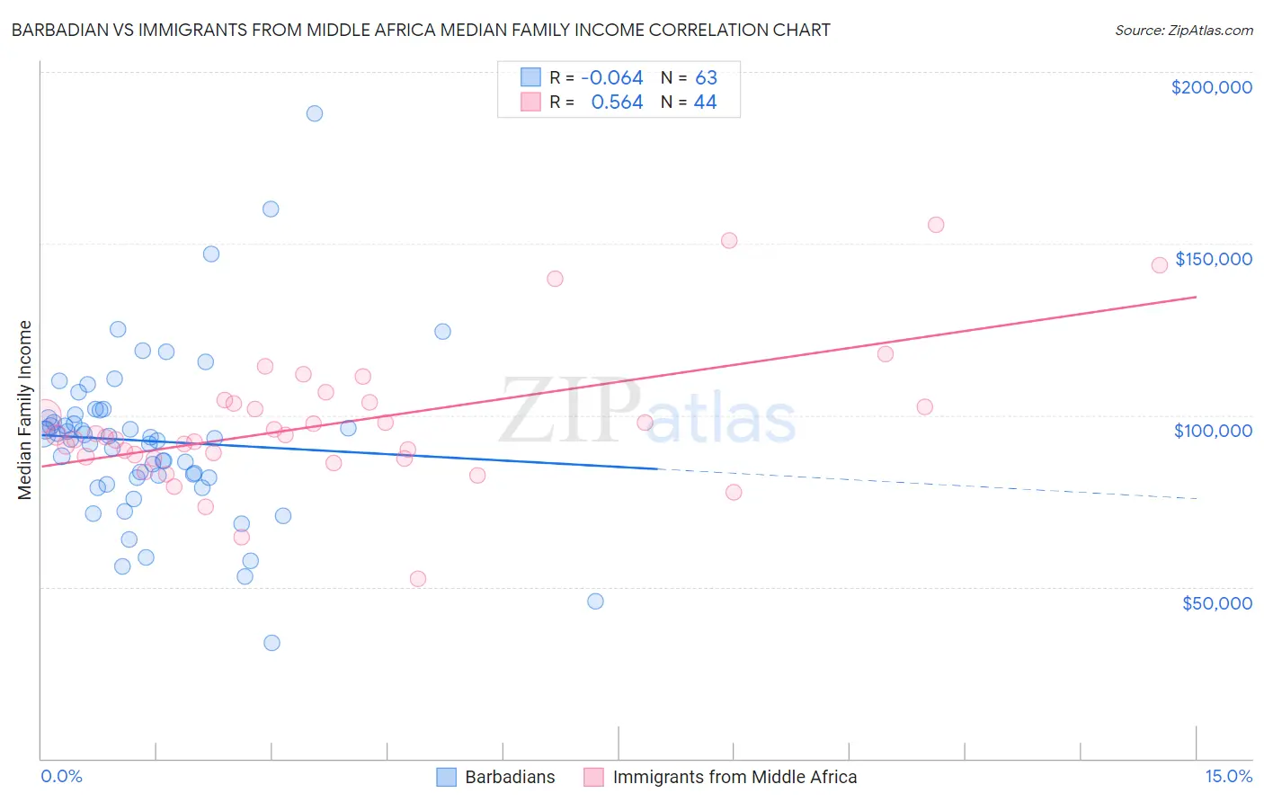 Barbadian vs Immigrants from Middle Africa Median Family Income