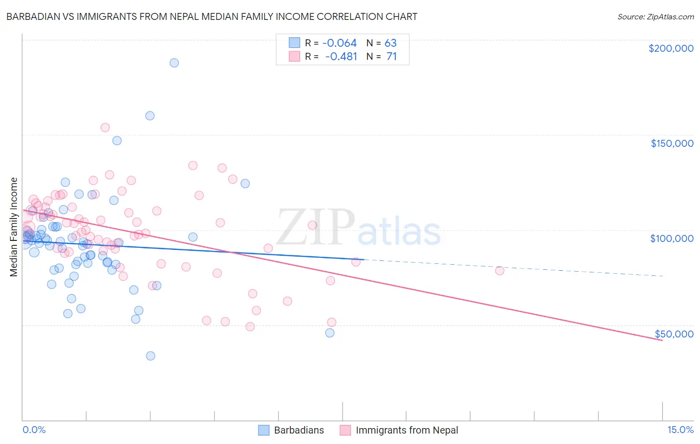 Barbadian vs Immigrants from Nepal Median Family Income