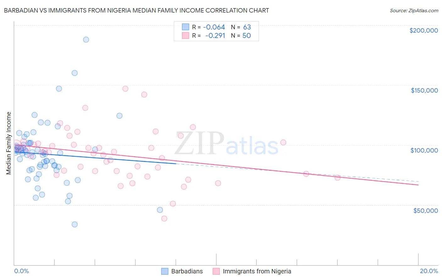 Barbadian vs Immigrants from Nigeria Median Family Income