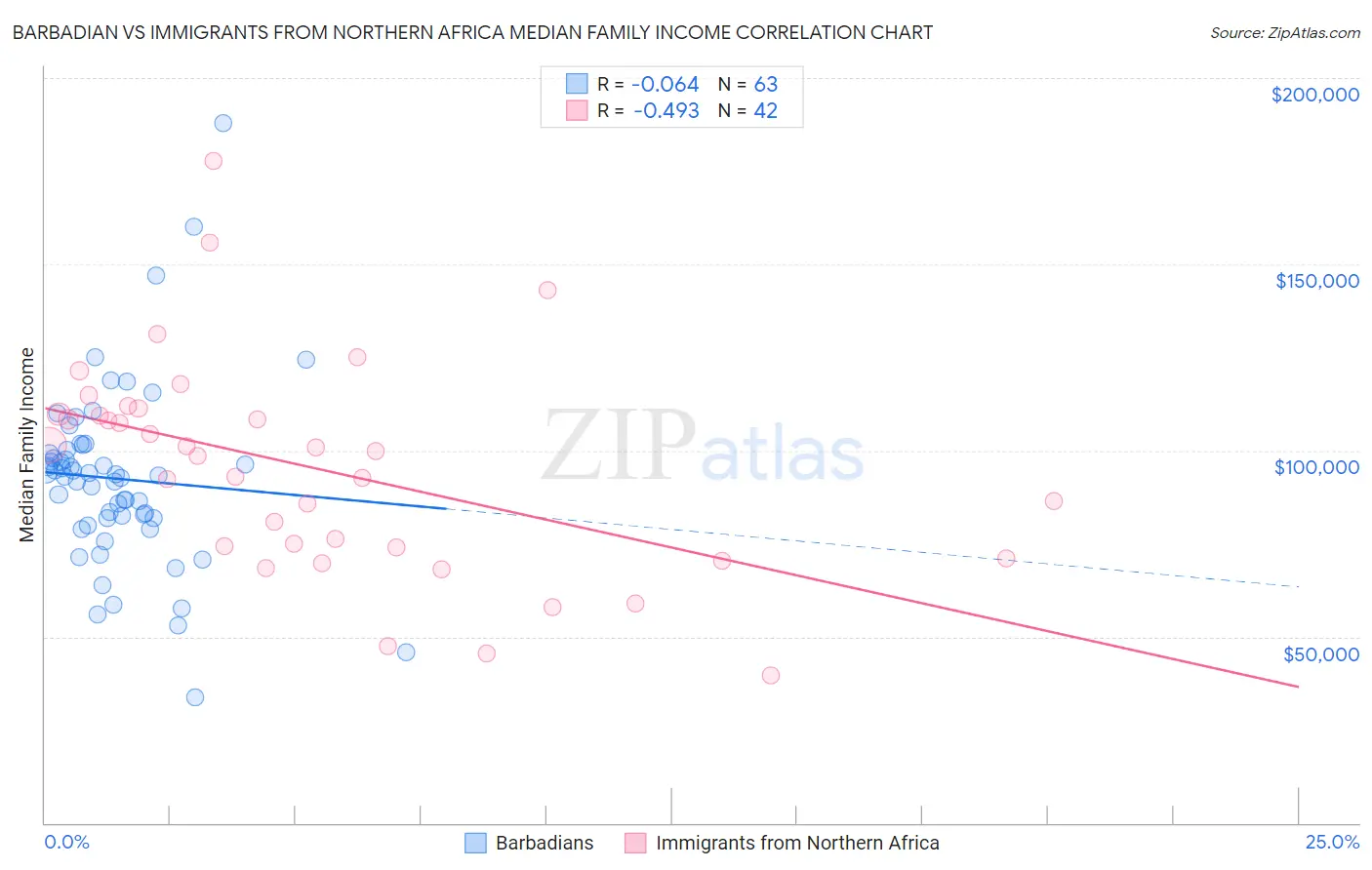 Barbadian vs Immigrants from Northern Africa Median Family Income