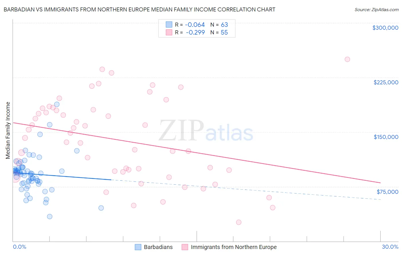 Barbadian vs Immigrants from Northern Europe Median Family Income
