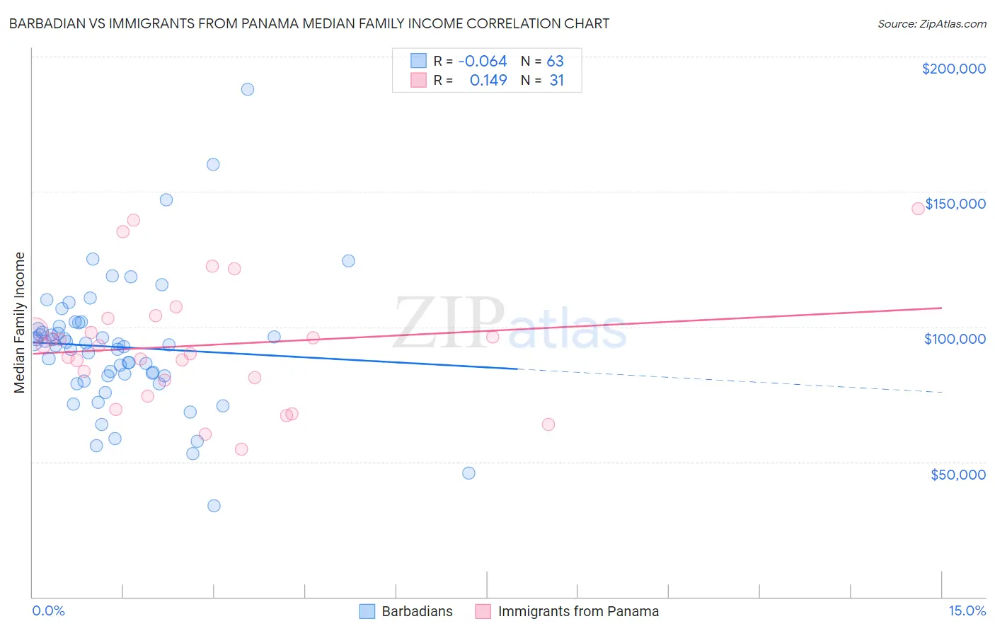 Barbadian vs Immigrants from Panama Median Family Income