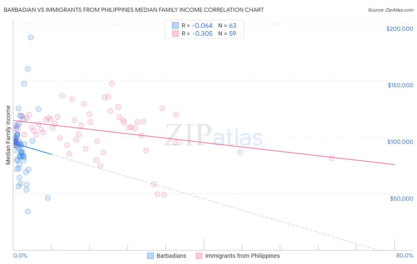 Barbadian vs Immigrants from Philippines Median Family Income
