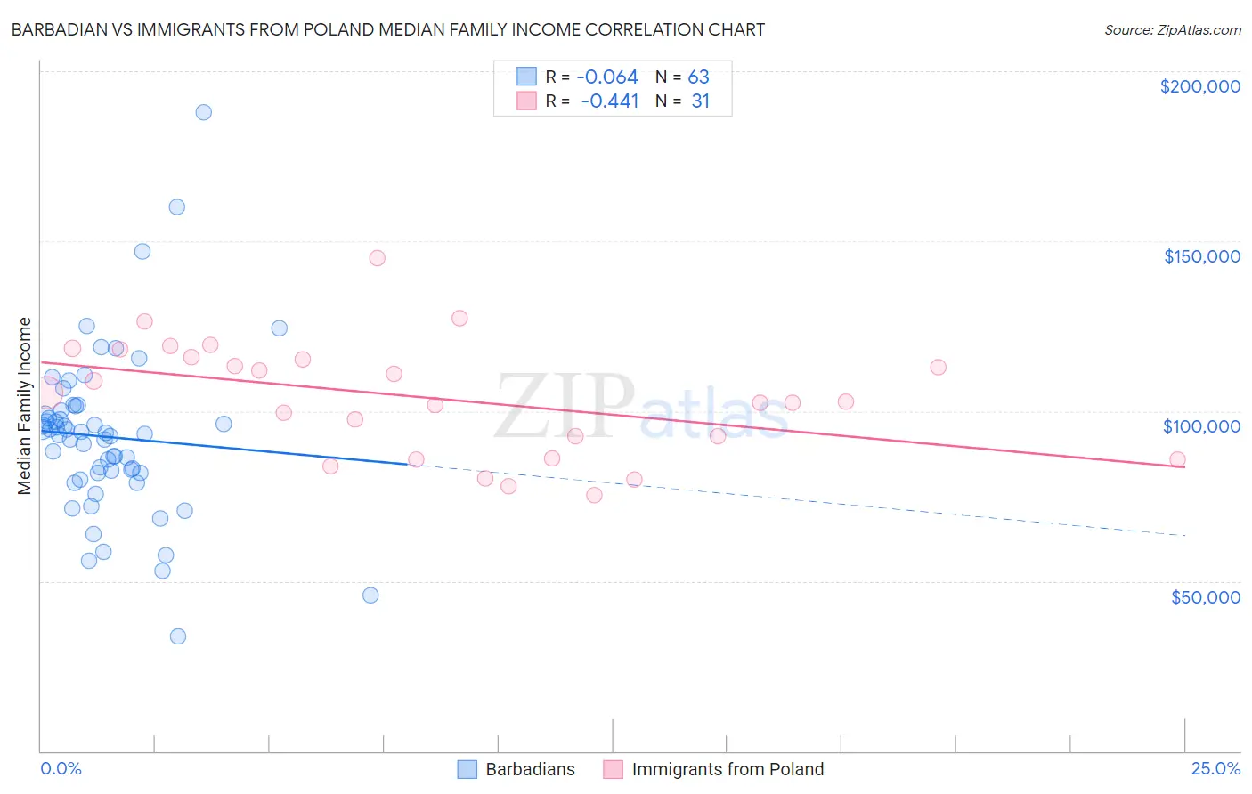 Barbadian vs Immigrants from Poland Median Family Income