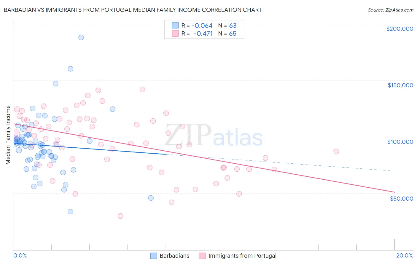 Barbadian vs Immigrants from Portugal Median Family Income