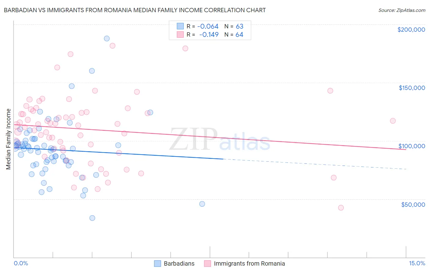 Barbadian vs Immigrants from Romania Median Family Income