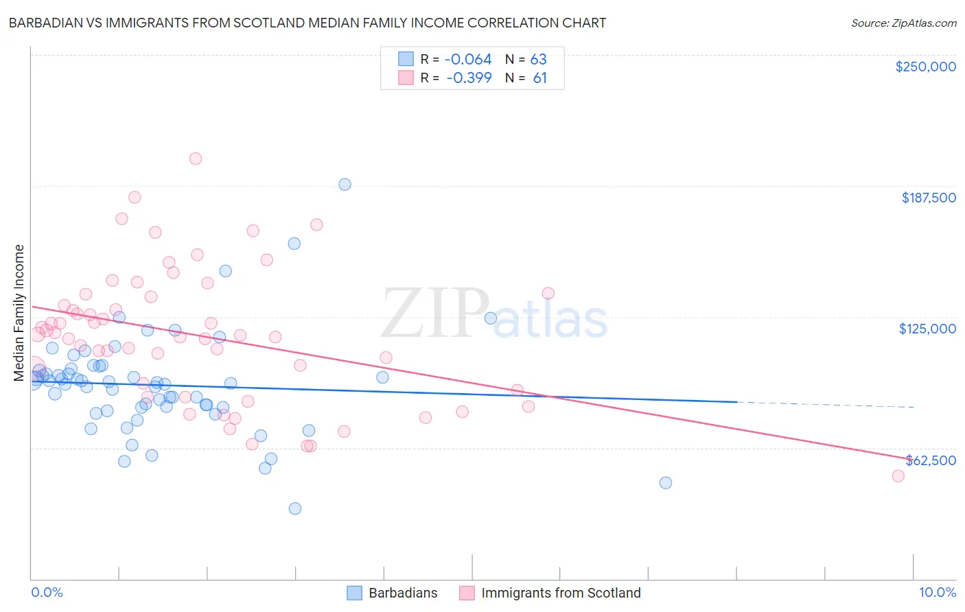 Barbadian vs Immigrants from Scotland Median Family Income