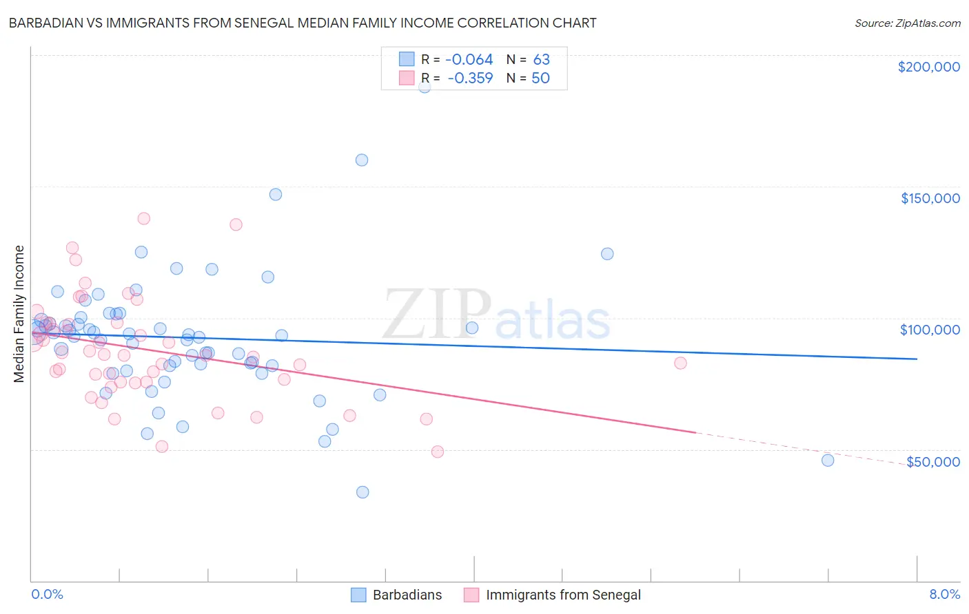 Barbadian vs Immigrants from Senegal Median Family Income