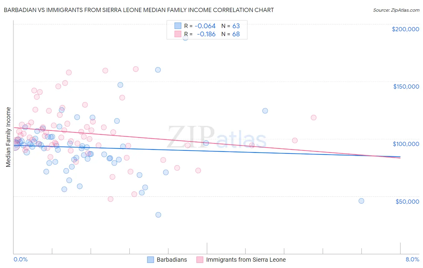 Barbadian vs Immigrants from Sierra Leone Median Family Income