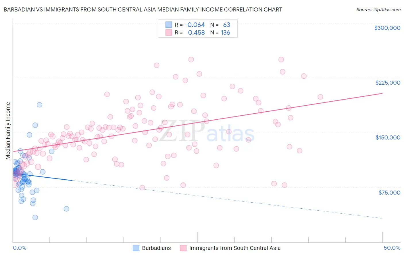 Barbadian vs Immigrants from South Central Asia Median Family Income