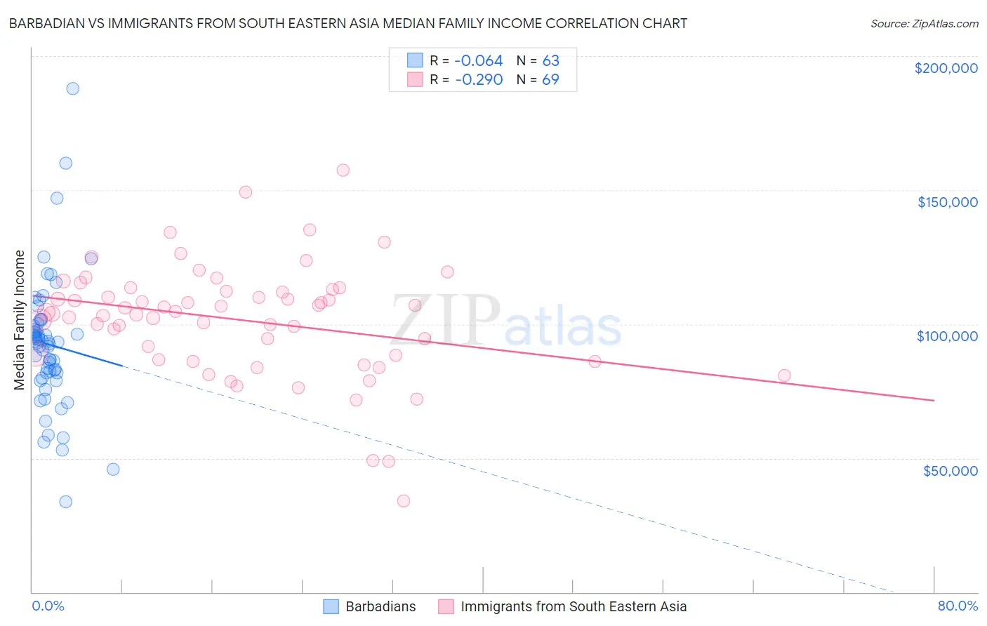 Barbadian vs Immigrants from South Eastern Asia Median Family Income