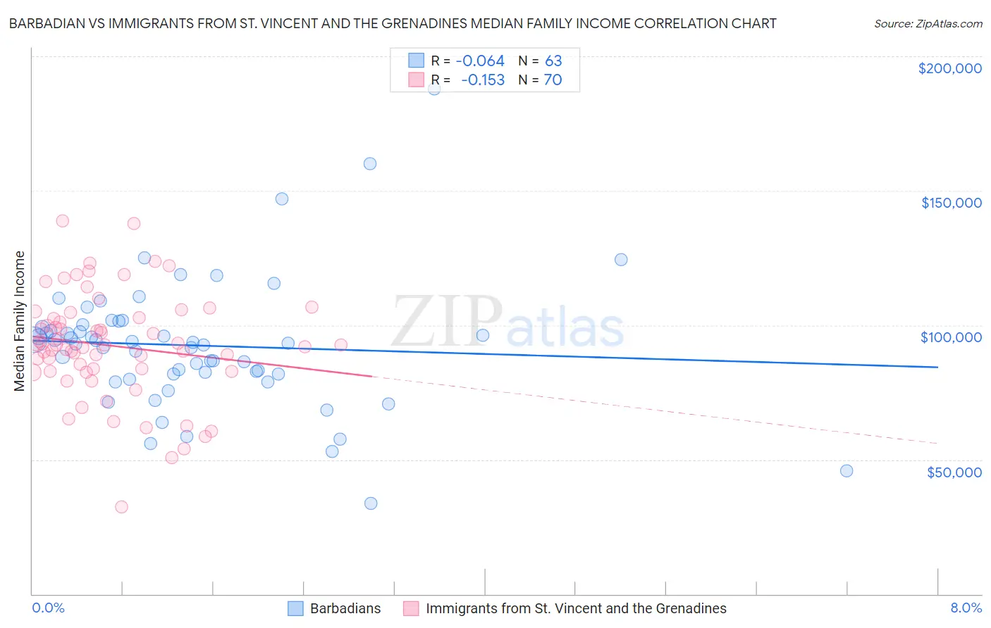 Barbadian vs Immigrants from St. Vincent and the Grenadines Median Family Income