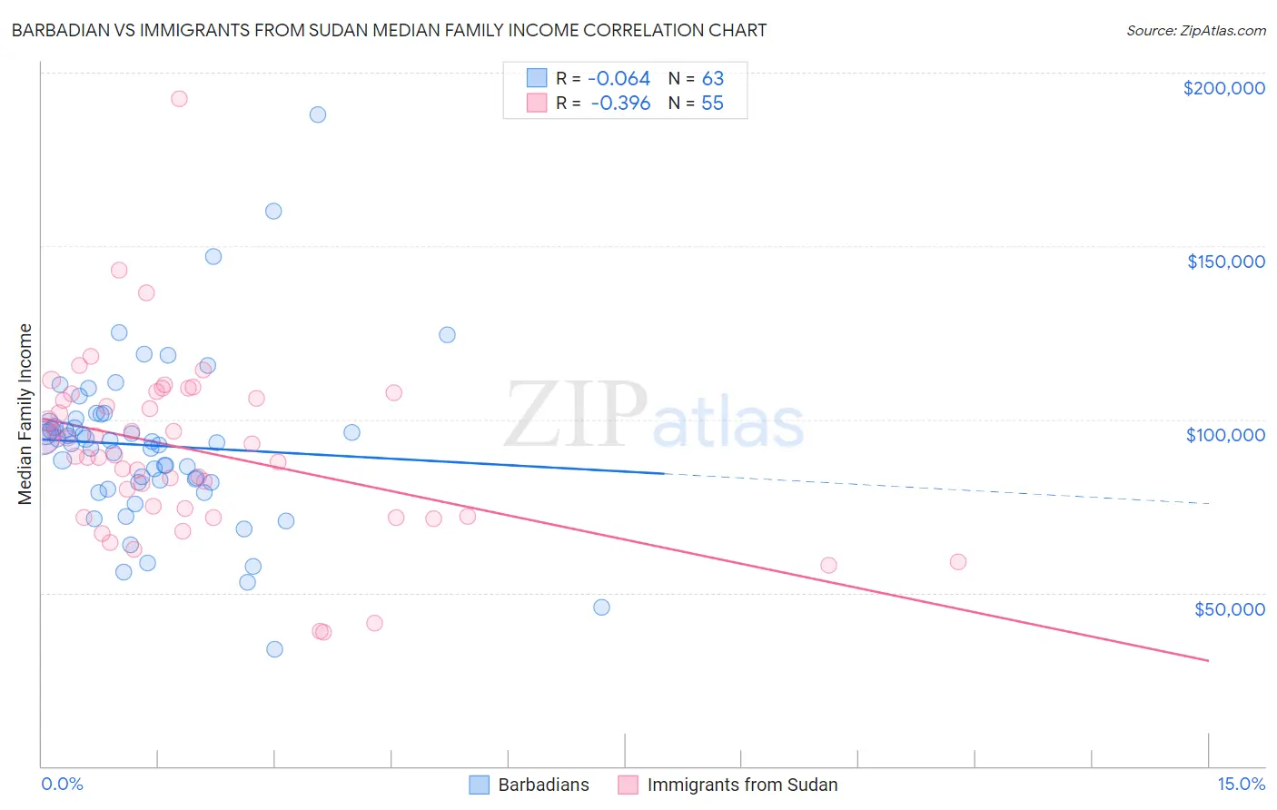 Barbadian vs Immigrants from Sudan Median Family Income