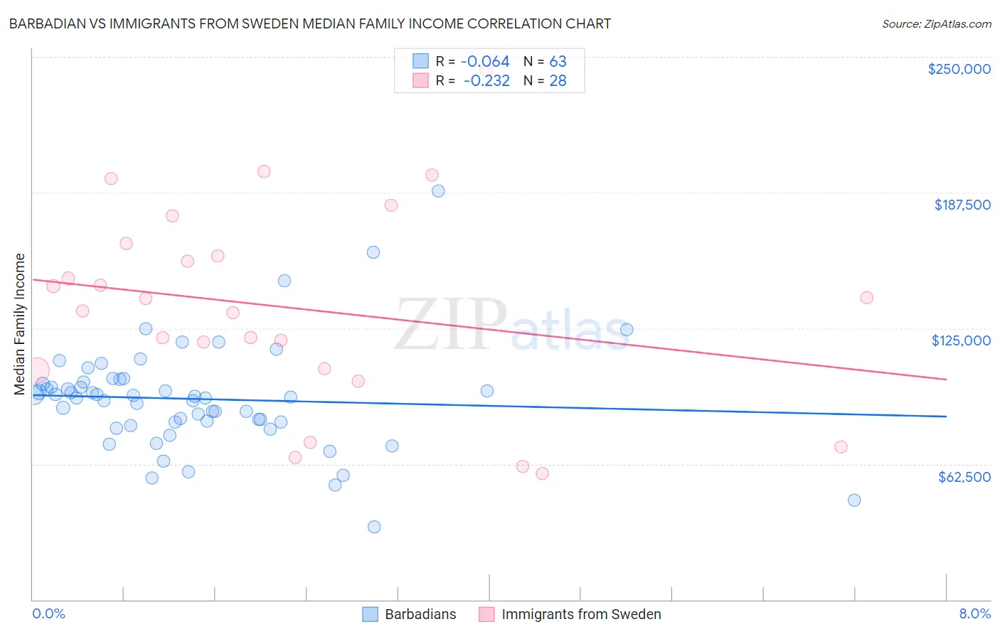 Barbadian vs Immigrants from Sweden Median Family Income