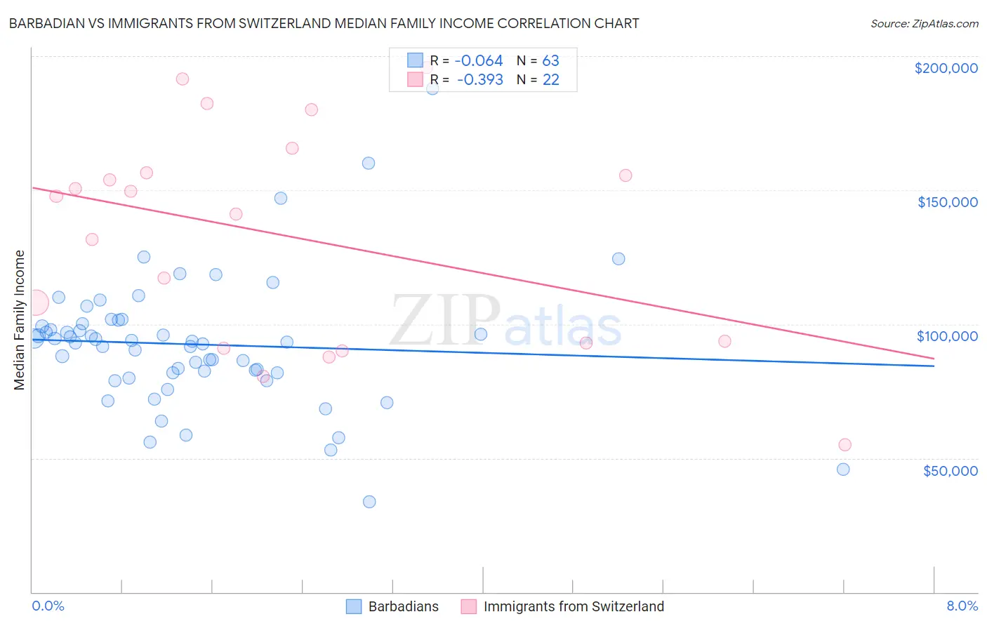 Barbadian vs Immigrants from Switzerland Median Family Income