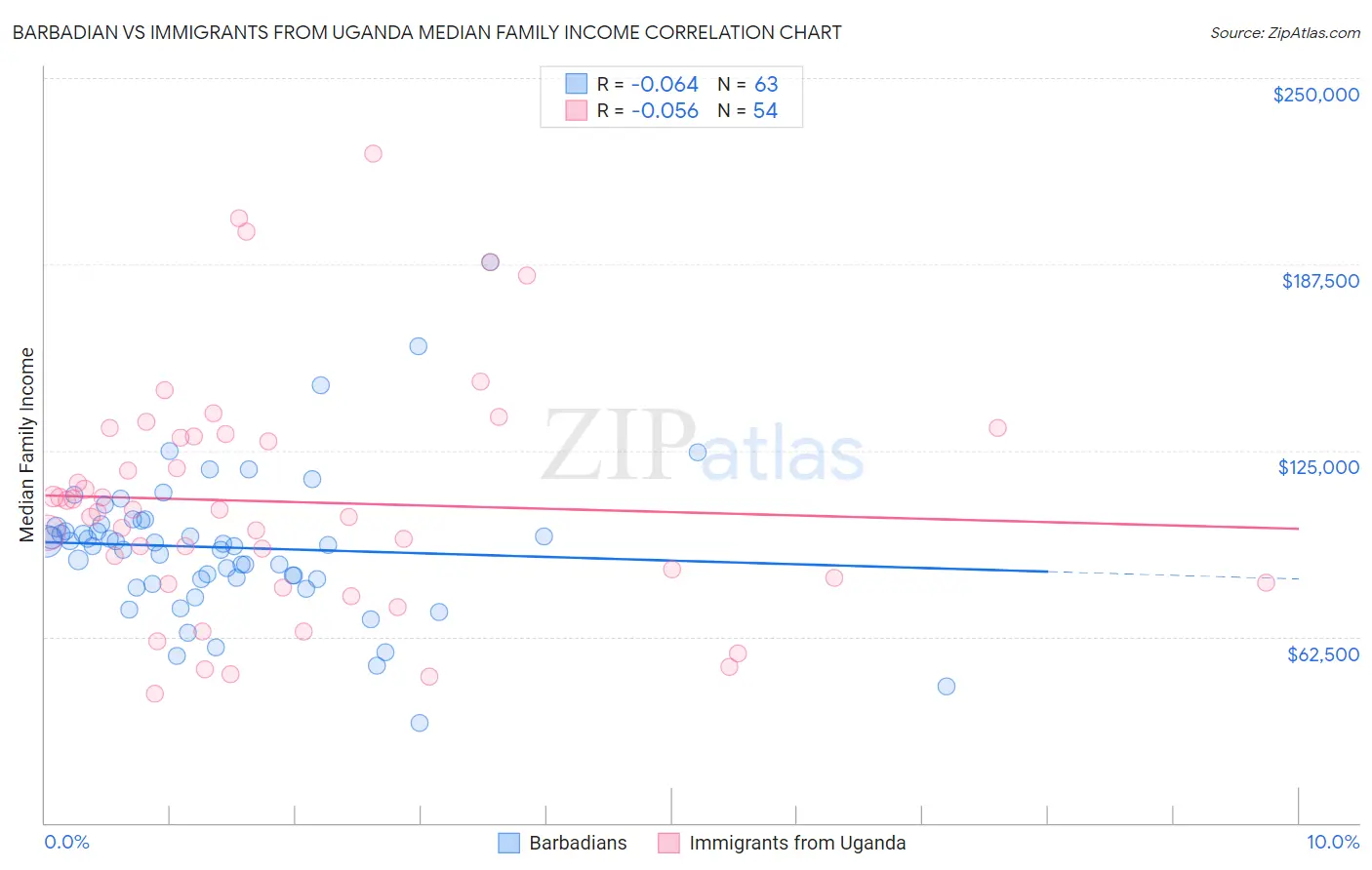 Barbadian vs Immigrants from Uganda Median Family Income