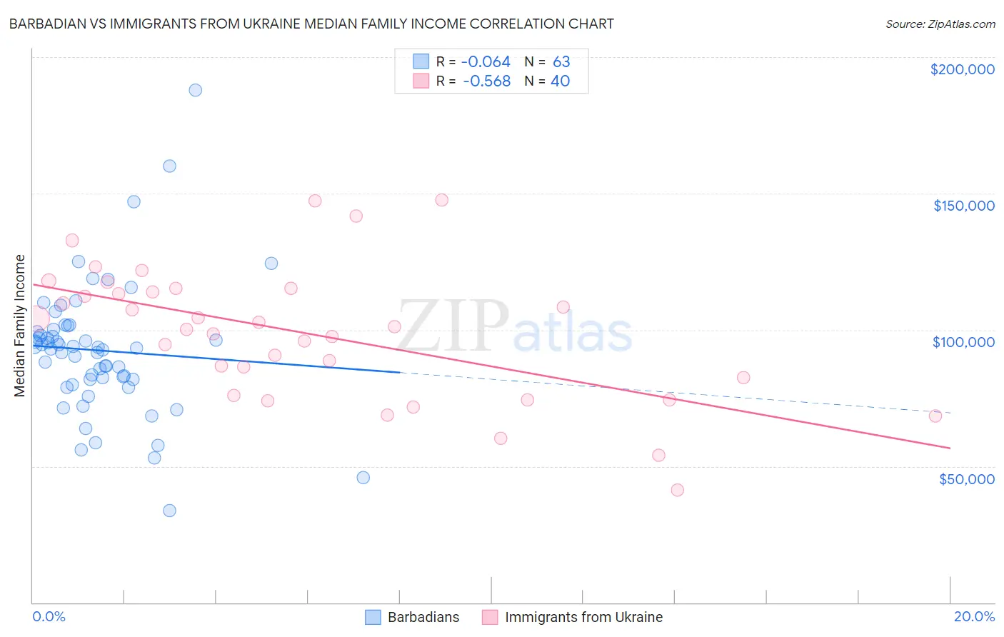 Barbadian vs Immigrants from Ukraine Median Family Income