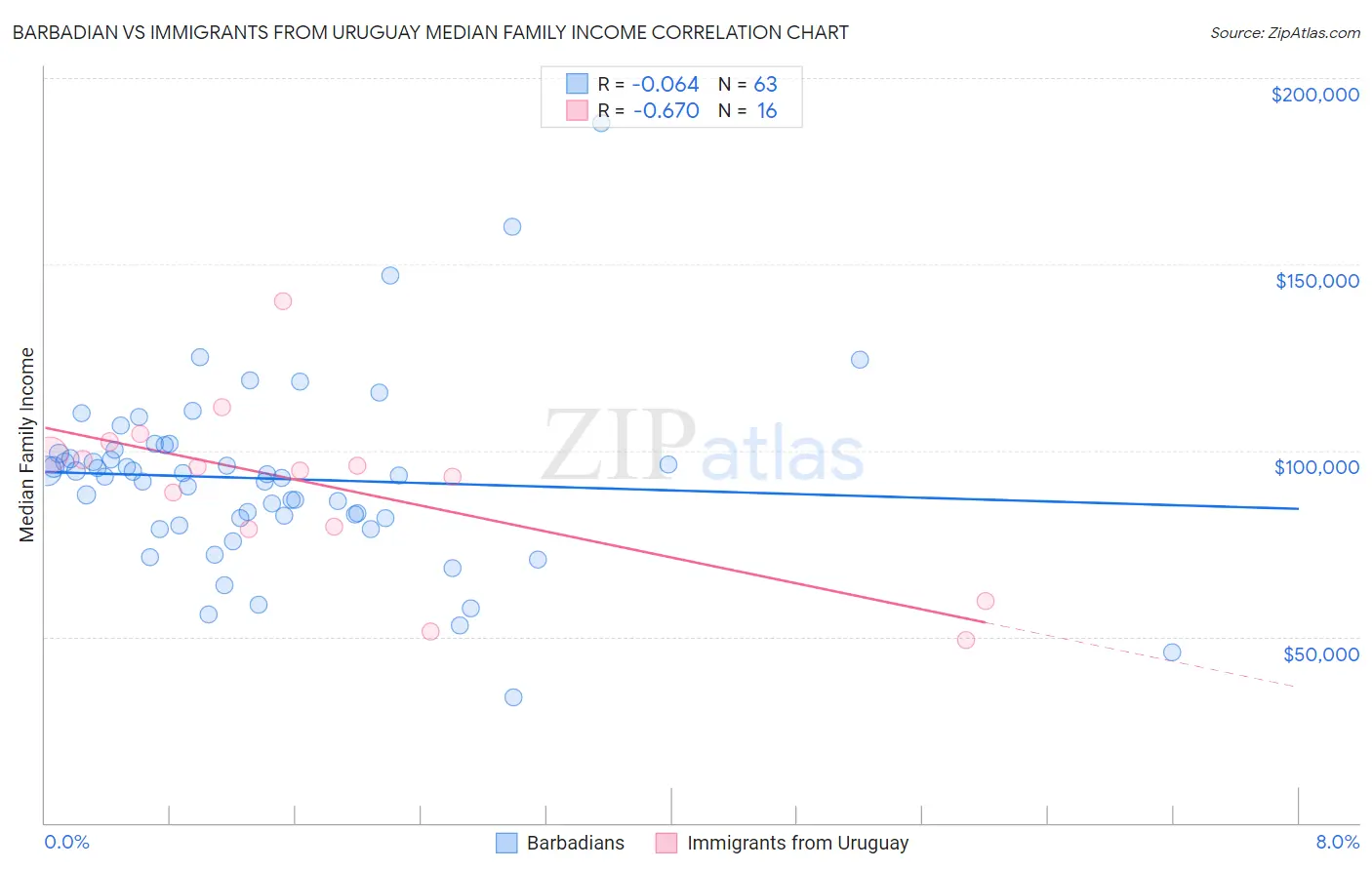 Barbadian vs Immigrants from Uruguay Median Family Income