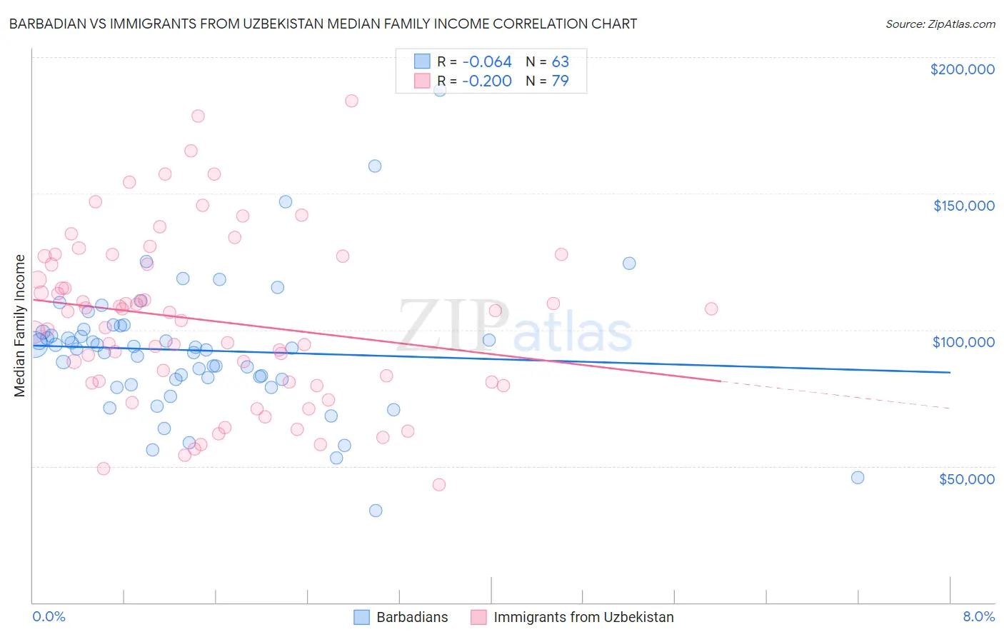 Barbadian vs Immigrants from Uzbekistan Median Family Income