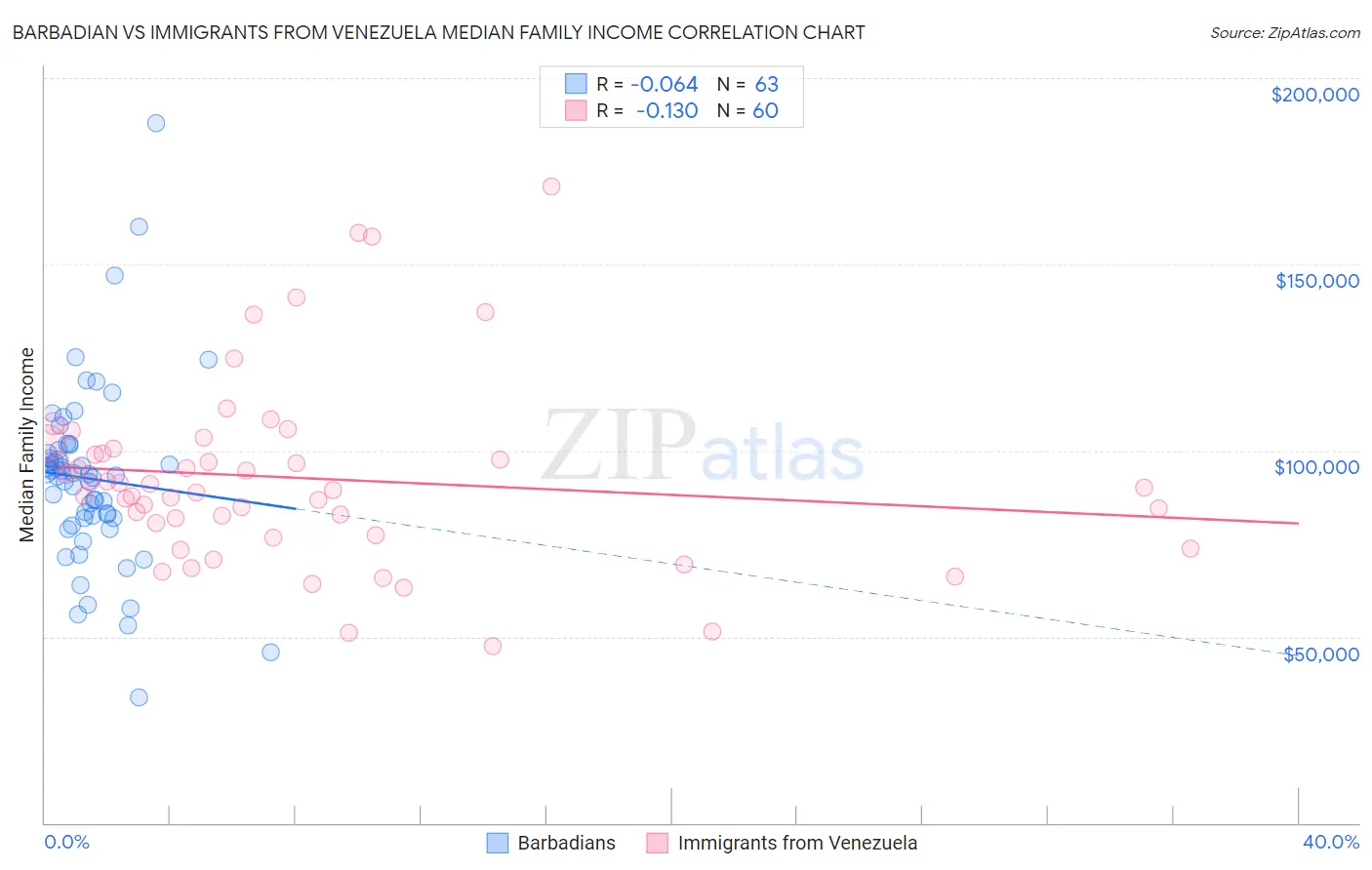 Barbadian vs Immigrants from Venezuela Median Family Income