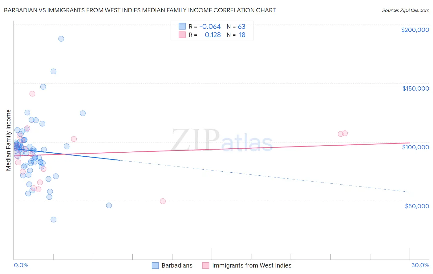 Barbadian vs Immigrants from West Indies Median Family Income