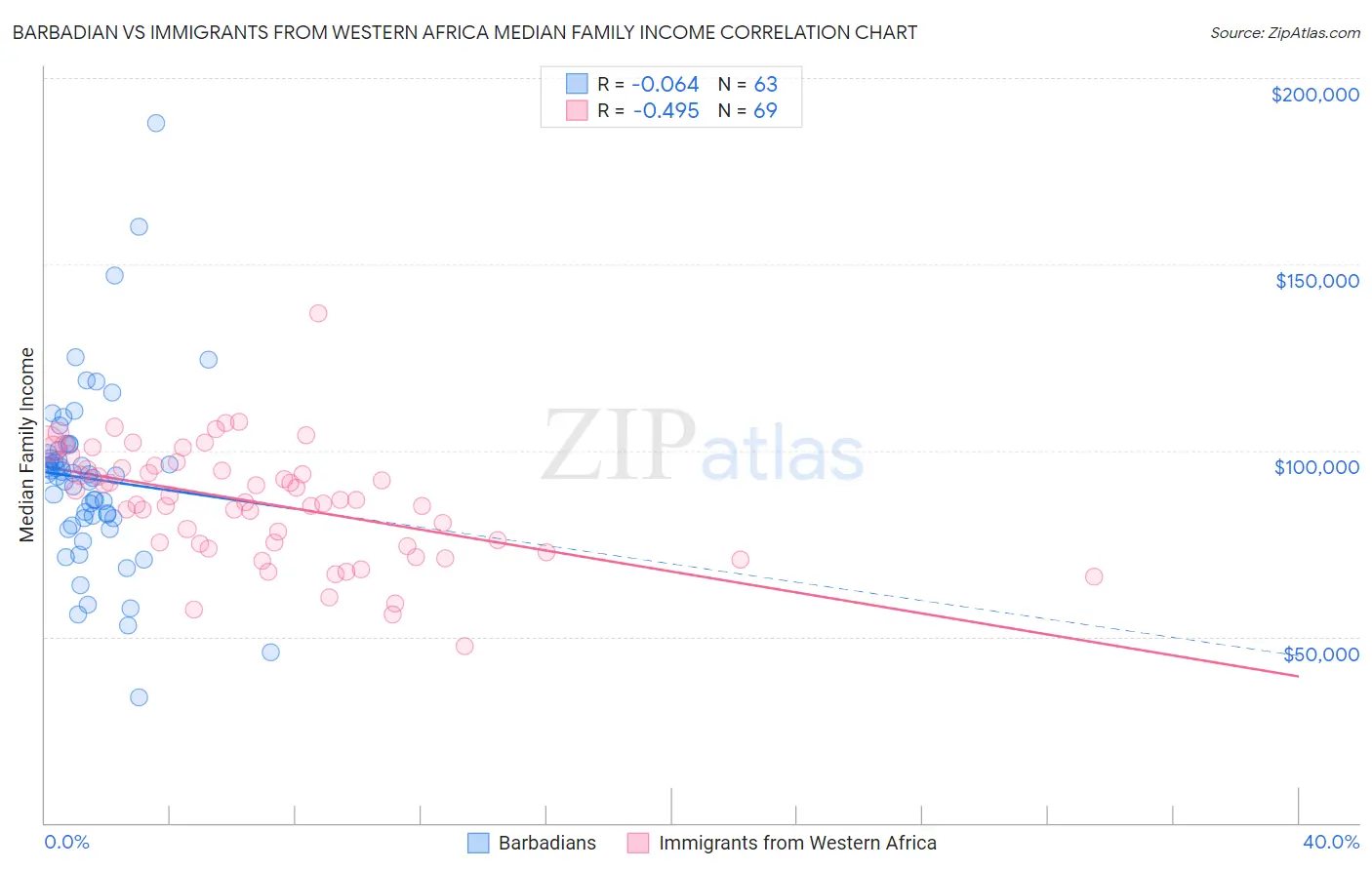 Barbadian vs Immigrants from Western Africa Median Family Income