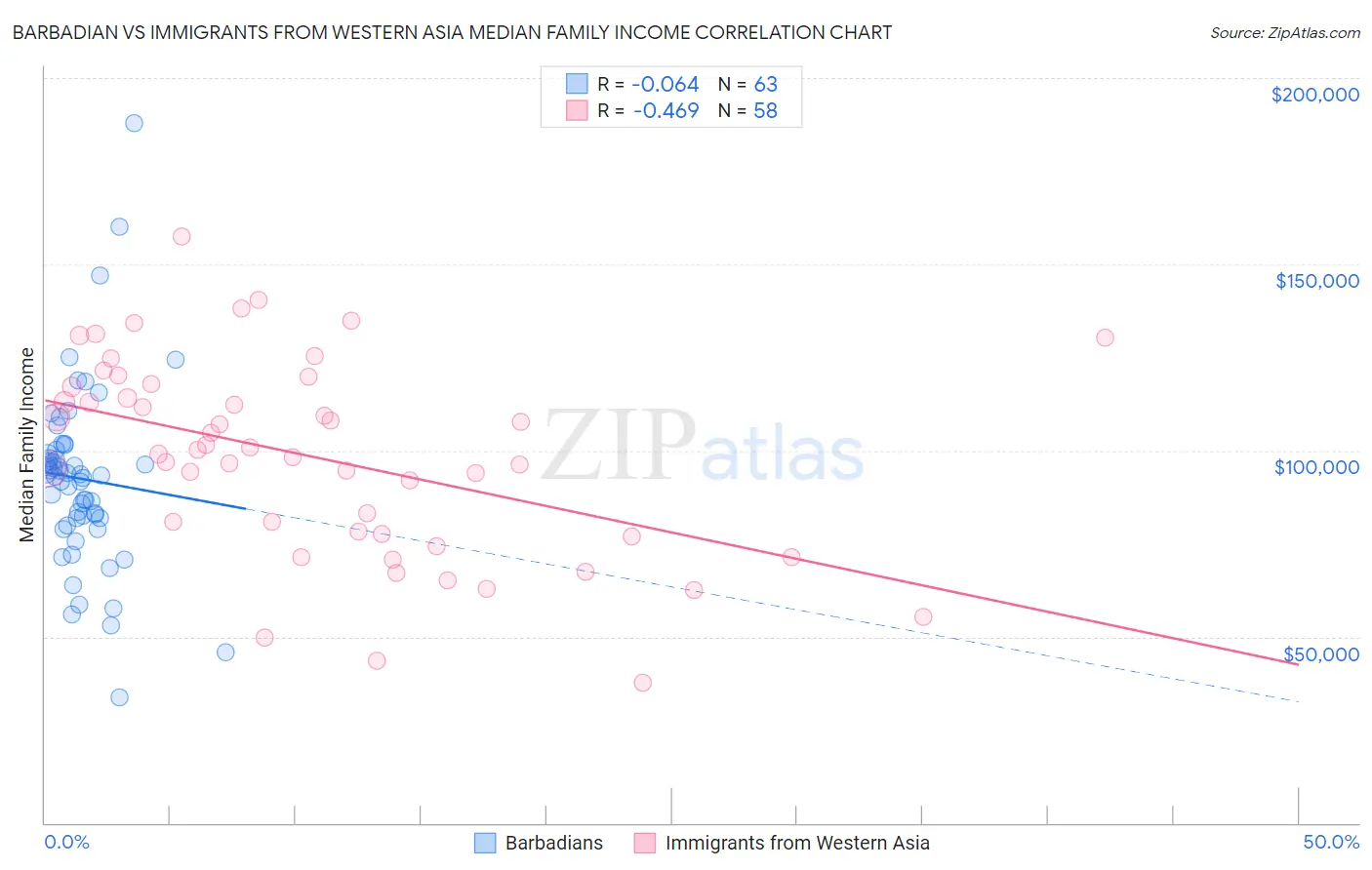 Barbadian vs Immigrants from Western Asia Median Family Income