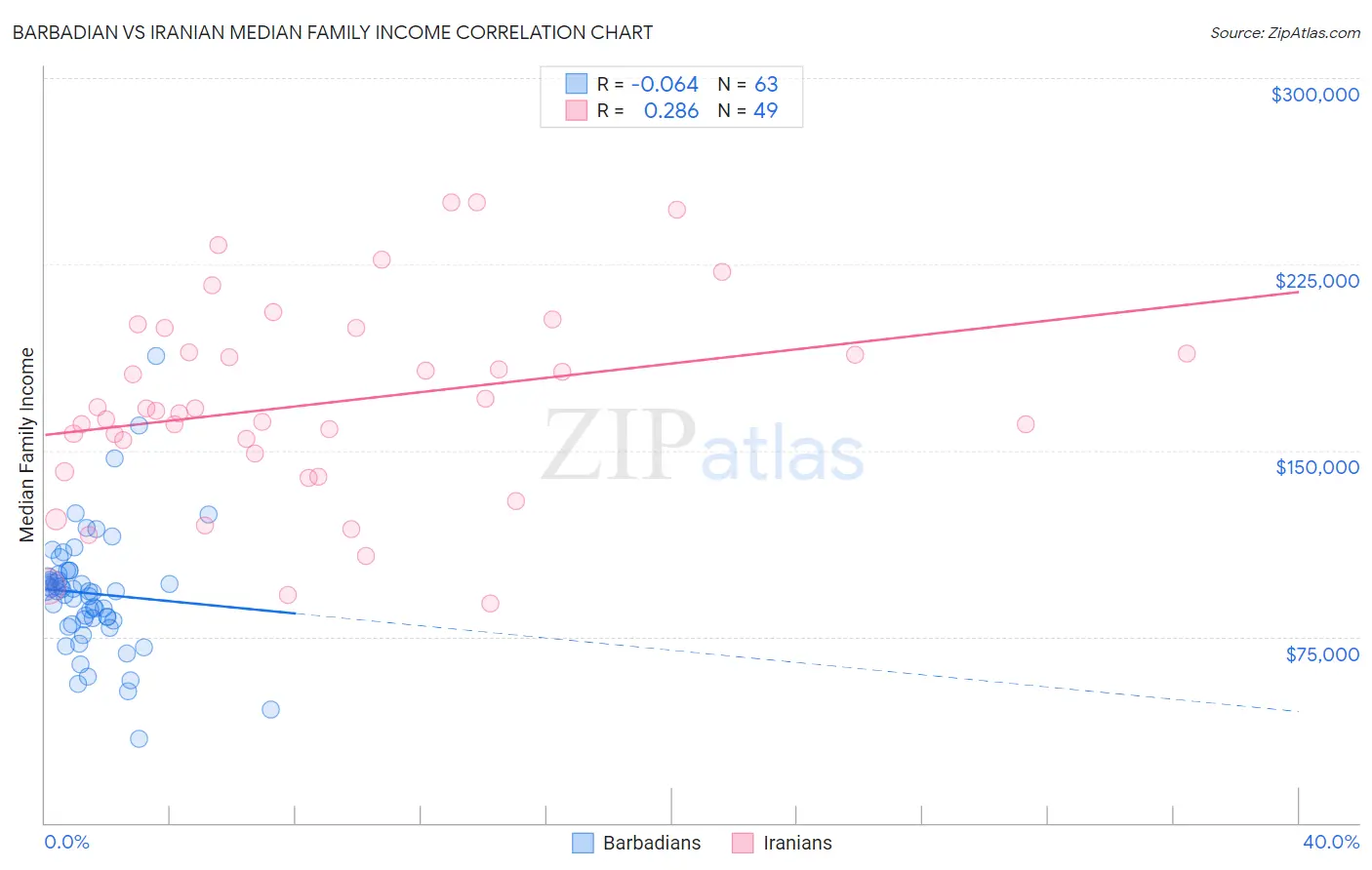 Barbadian vs Iranian Median Family Income