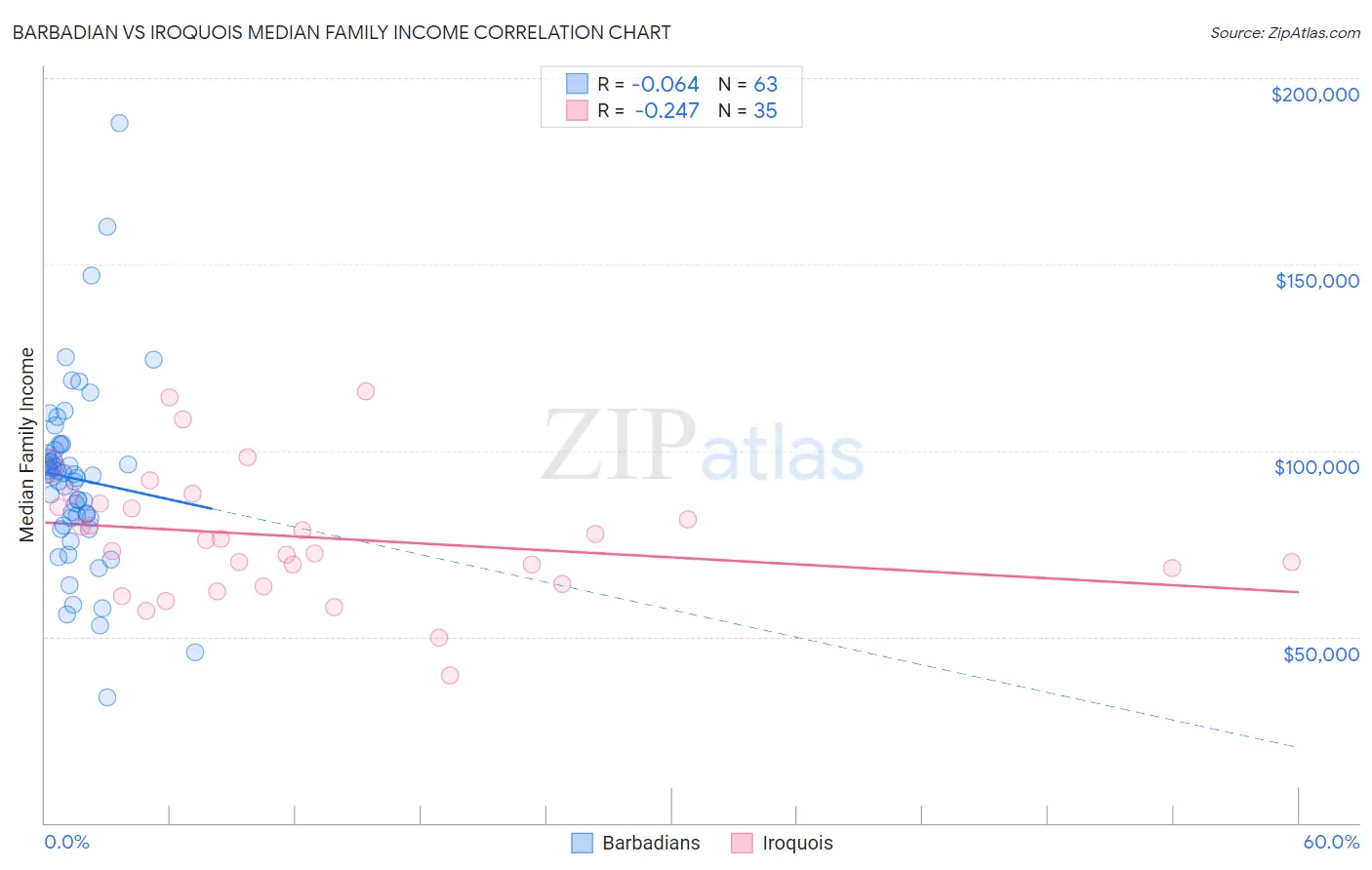 Barbadian vs Iroquois Median Family Income