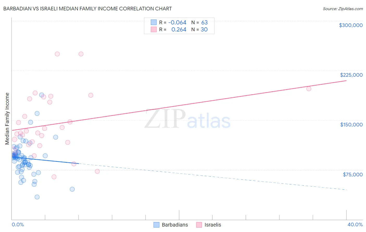 Barbadian vs Israeli Median Family Income