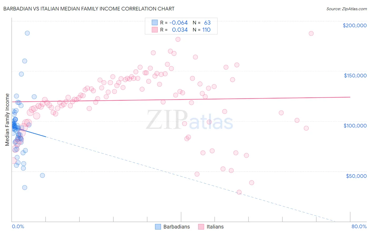 Barbadian vs Italian Median Family Income