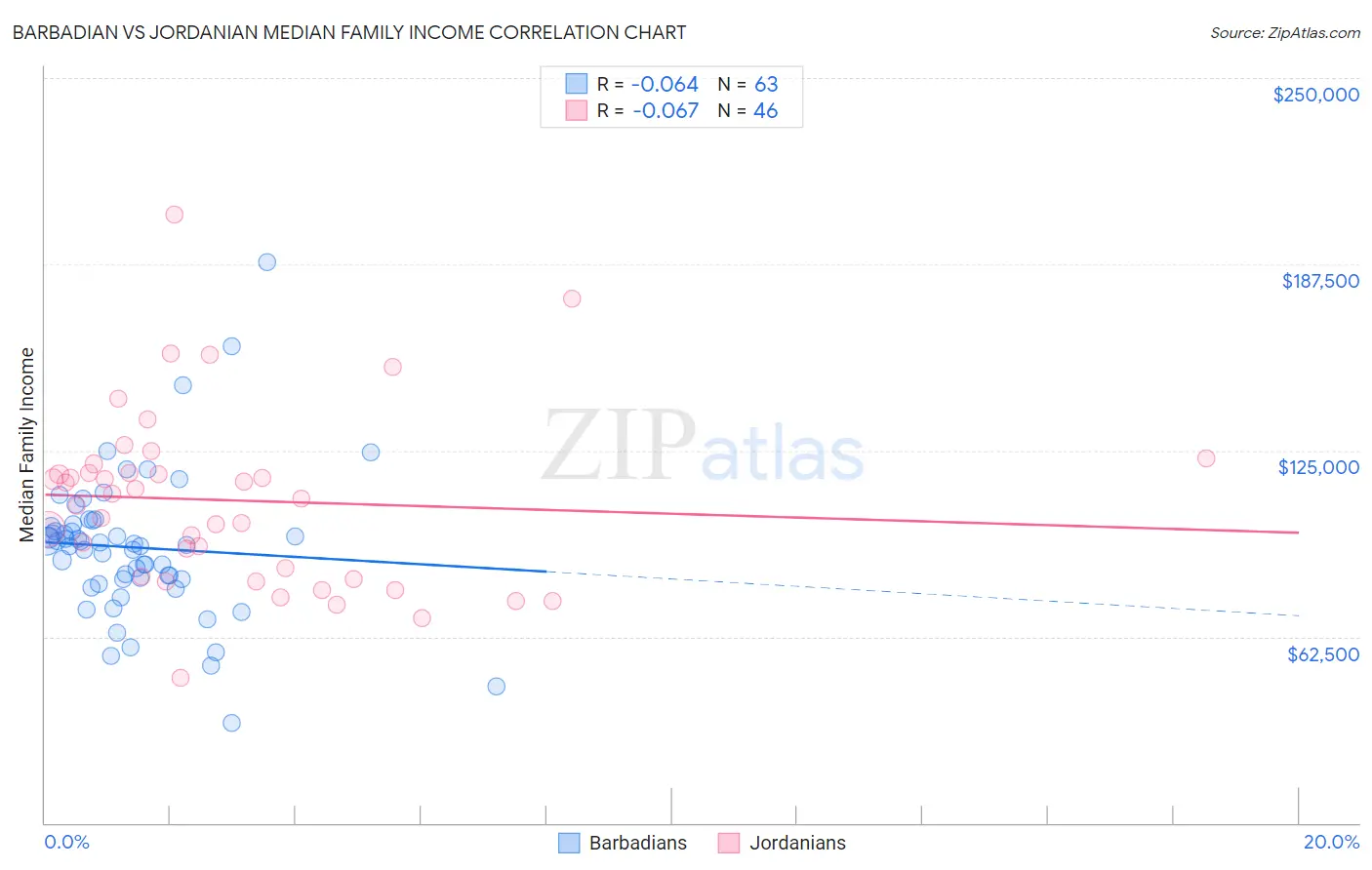 Barbadian vs Jordanian Median Family Income
