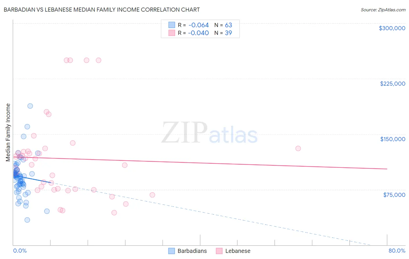 Barbadian vs Lebanese Median Family Income