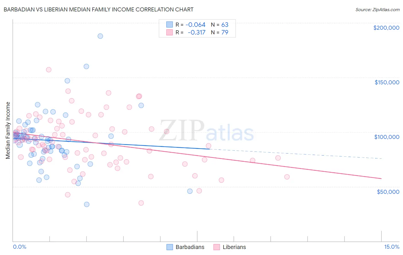 Barbadian vs Liberian Median Family Income